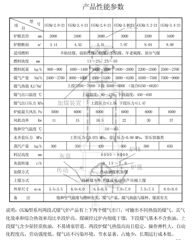 兩段式煤氣發生爐產品性能參數